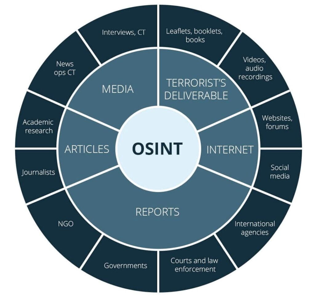 osint