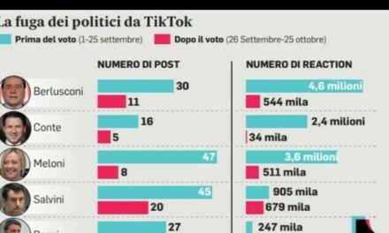 Politici in fuga da TikTok. Dove sono finiti tutti?