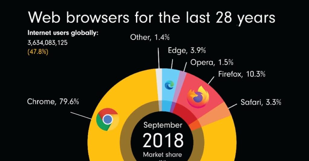 storia dei browser