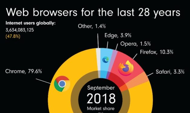 La storia dei browser dal 1994, primo Chrome